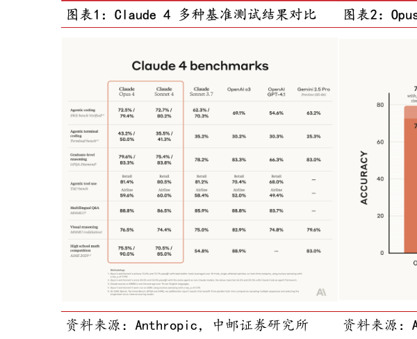 如何了解Claude 4 多种基准测试结果对比 Opus 4 SWE-bench 测试结果