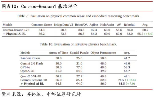 咨询下各位Cosmos-Reason1 基准评价
