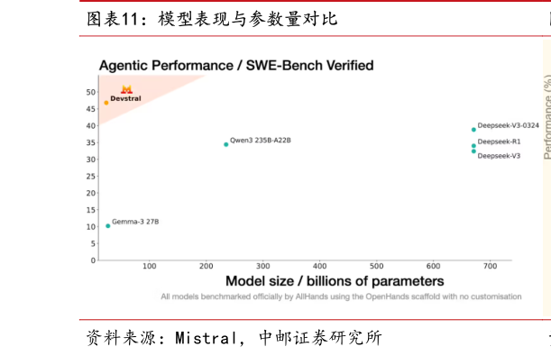谁能回答模型表现与参数量对比