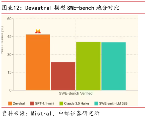 怎样理解Devastral 模型 SWE-bench 跑分对比
