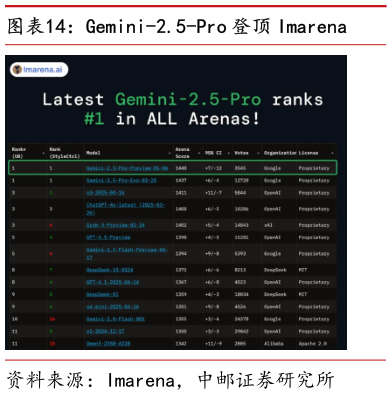 如何了解Gemini-2.5-Pro 登顶 Imarena