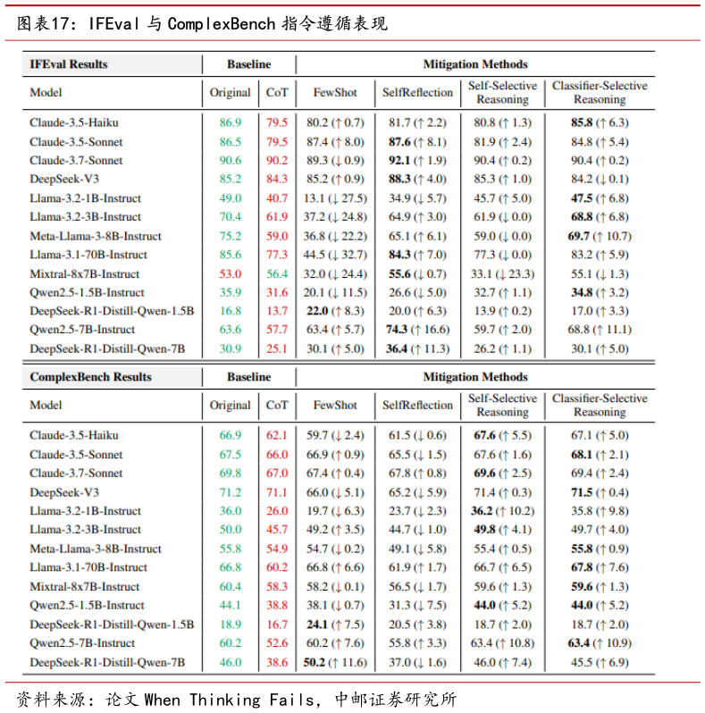 想关注一下IFEval 与 ComplexBench 指令遵循表现
