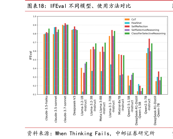 如何才能IFEval 不同模型、使用方法对比