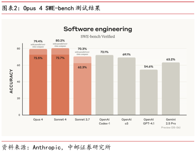 想关注一下Opus 4 SWE-bench 测试结果