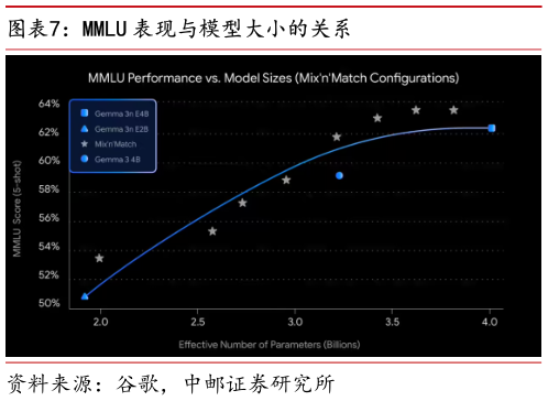 各位网友请教一下MMLU 表现与模型大小的关系