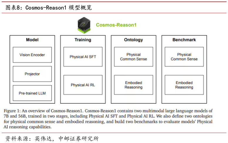 我想了解一下Cosmos-Reason1 模型概览