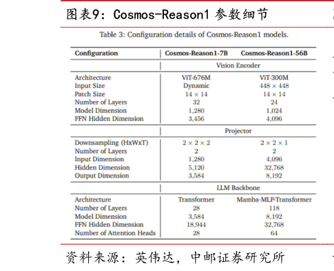 想问下各位网友Cosmos-Reason1 参数细节