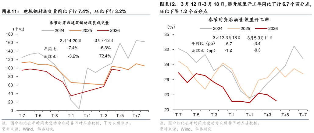 如何解释3 月 12 日-3 月 18 日，沥青装置开工率同比下行 6.7 个百分点，