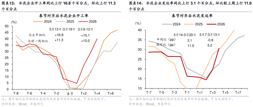 如何了解水泥企业发运率同比上行 3.1 个百分点，环比较上周上行 11.0