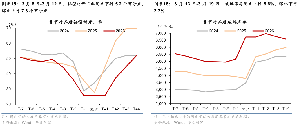 咨询大家3 月 6 日-3 月 12 日，铝型材开工率同比下行 5.2 个百分点， 3 月 13 日-3 月 19 日，玻璃库存同比上行 8.6%，环比下行