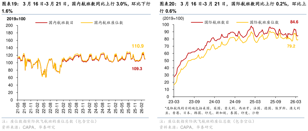 一起讨论下3 月 16 日-3 月 21 日，国内航班数同比上行 3.0%，环比下行 3 月 16 日-3 月 21 日，国际航班数同比上行 0.2%，环比上