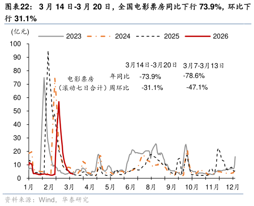 想关注一下3 月 14 日-3 月 20 日，全国电影票房同比下行 73.9%，环比下