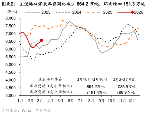 想关注一下主流港口煤炭库存同比减少 864.2 万吨，环比增加 151.3 万吨