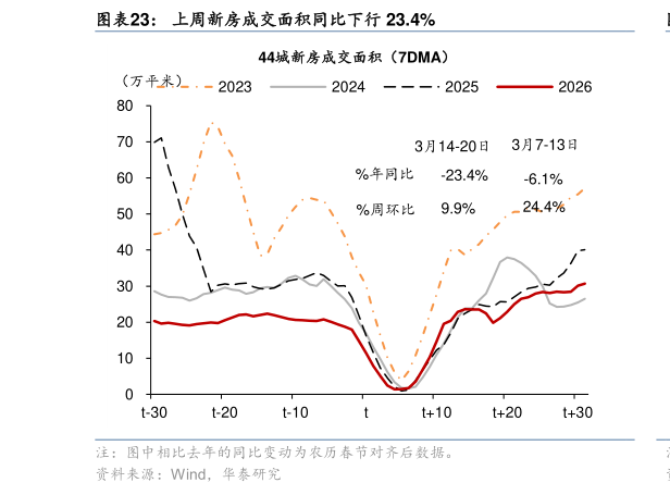 如何解释上周新房成交面积同比下行 23.4%