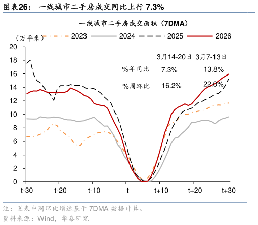 如何才能一线城市二手房成交同比上行 7.3%