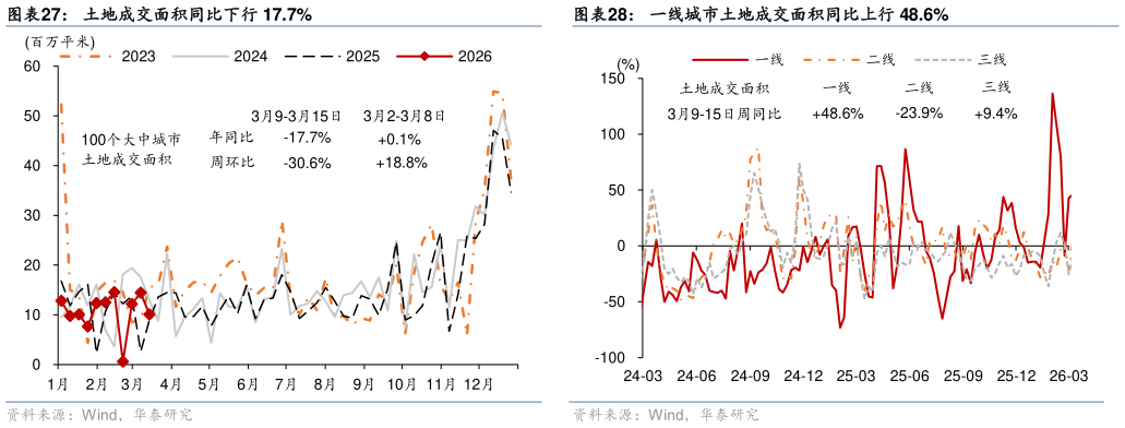想问下各位网友土地成交面积同比下行 17.7%一线城市土地成交面积同比上行 48.6%