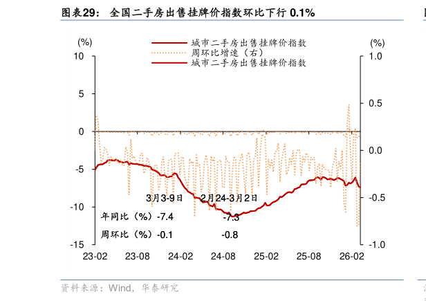 谁知道全国二手房出售挂牌价指数环比下行 0.1%