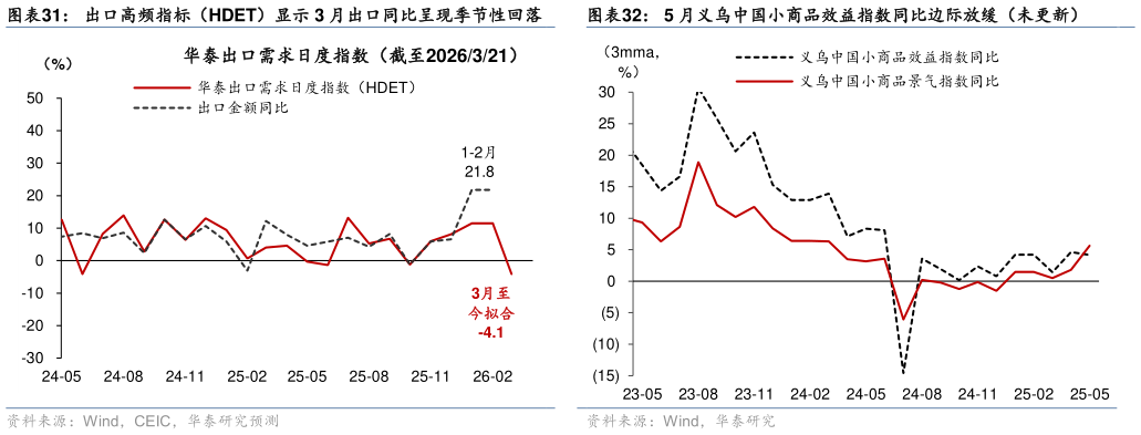 如何了解出口高频指标（HDET）显示 3 月出口同比呈现季节性回落5 月义乌中国小商品效益指数同比边际放缓（未更新）