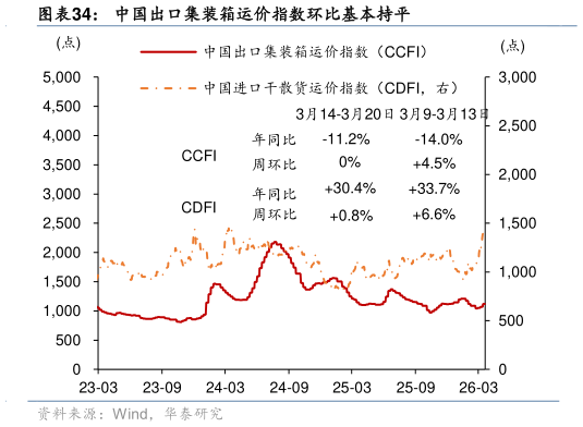 如何才能中国出口集装箱运价指数环比基本持平