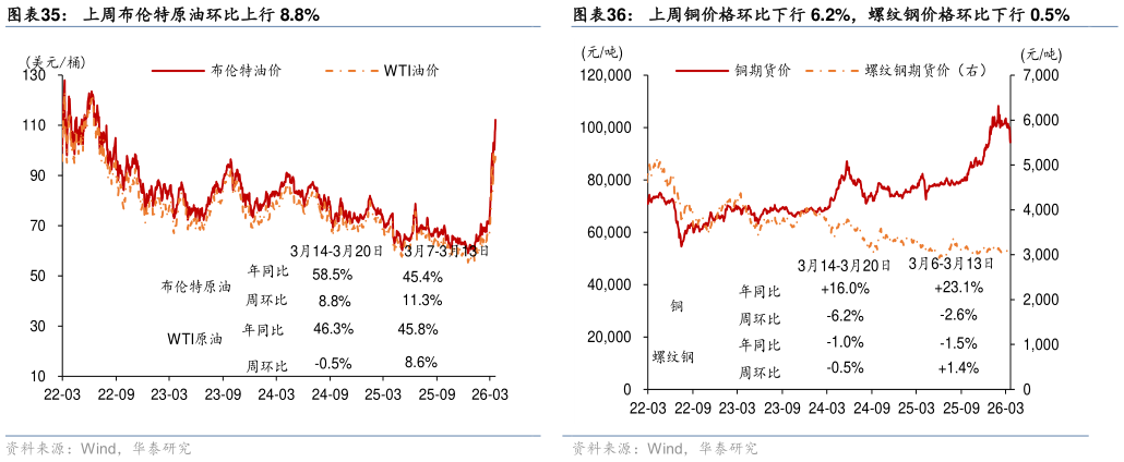如何了解上周布伦特原油环比上行 8.8%