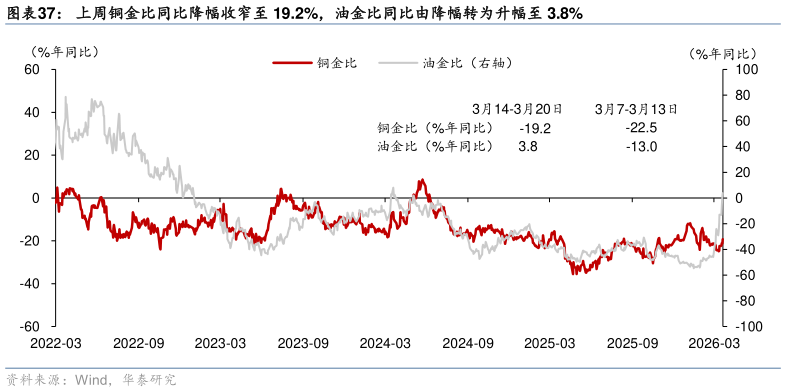 谁能回答上周铜金比同比降幅收窄至 19.2%，油金比同比由降幅转为升幅至 3.8%
