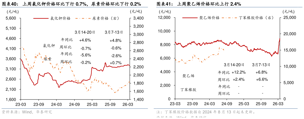 一起讨论下上周氯化钾价格环比下行 0.7%，尿素价格环比下行 0.2%上周聚乙烯价格环比上行 2.4%