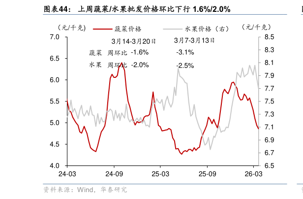 如何了解上周蔬菜水果批发价格环比下行 1.6%2.0%