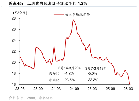 想问下各位网友上周猪肉批发价格环比下行 1.2%