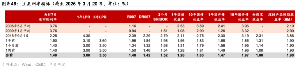 我想了解一下主要利率指标（截至 2026 年 3 月 20 日，单位：%）