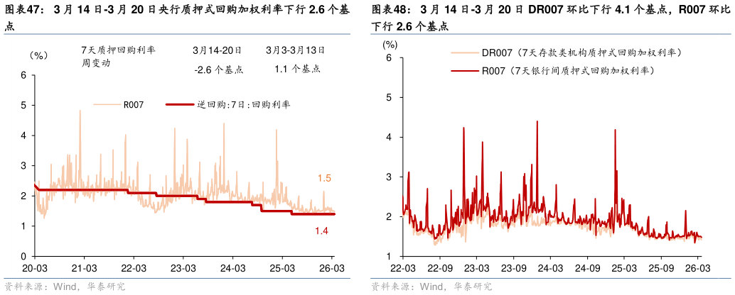 各位网友请教一下3 月 14 日-3 月 20 日央行质押式回购加权利率下行 2.6 个基 3 月 14 日-3 月 20 日 DR007 环比下行 4.1 个基点，R007 环比