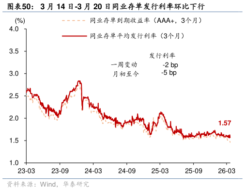 如何解释3 月 14 日-3 月 20 日同业存单发行利率环比下行