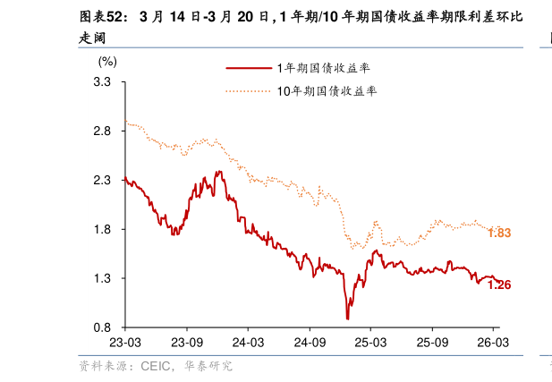 想关注一下3 月 14 日-3 月 20 日，1 年期10 年期国债收益率期限利差环比