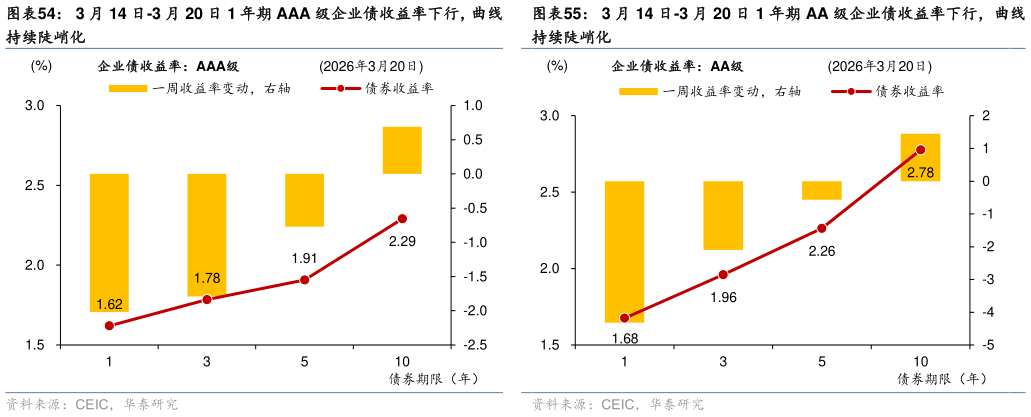如何了解3 月 14 日-3 月 20 日 1 年期 AA 级企业债收益率下行，曲线