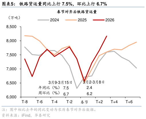谁能回答铁路货运量同比上行 7.5%，环比上行 6.7%