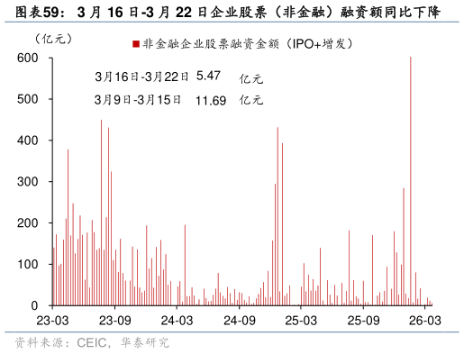 如何才能3 月 16 日-3 月 22 日企业股票（非金融）融资额同比下降