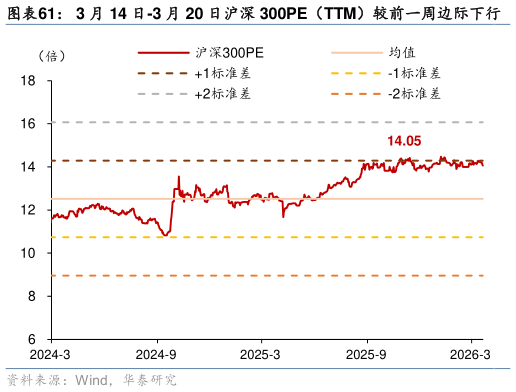 谁知道3 月 14 日-3 月 20 日沪深 300PE（TTM）较前一周边际下行