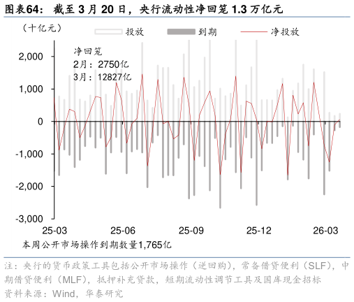 如何才能截至 3 月 20 日，央行流动性净回笼 1.3 万亿元