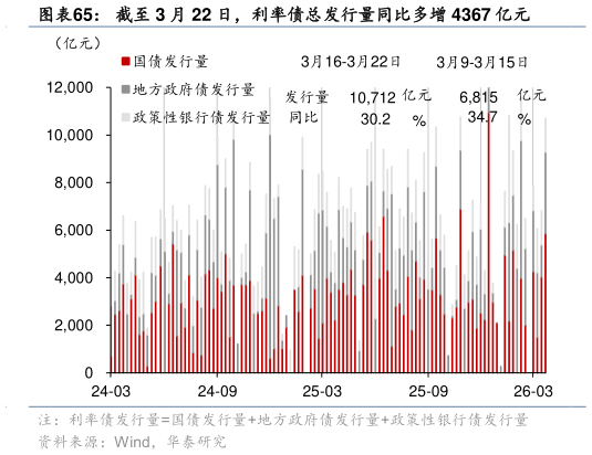 如何看待截至 3 月 22 日，利率债总发行量同比多增 4367 亿元