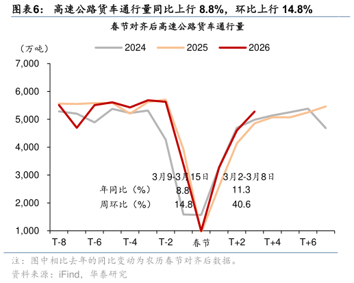 各位网友请教一下高速公路货车通行量同比上行 8.8%，环比上行 14.8%