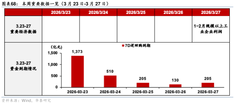 如何看待本周重要数据一览（3 月 23 日-3 月 27 日）