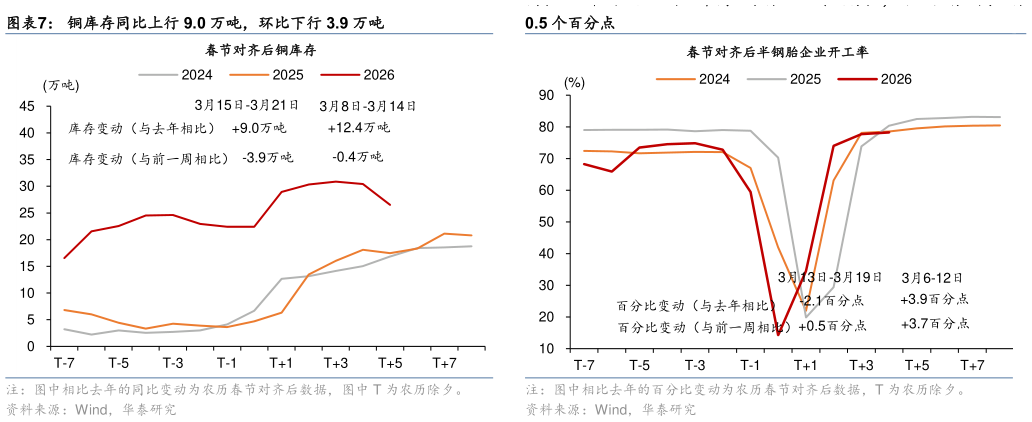 如何解释铜库存同比上行 9.0 万吨，环比下行 3.9 万吨 半钢胎企业开工率同比下行 2.1 个百分点，环比较前一周上行