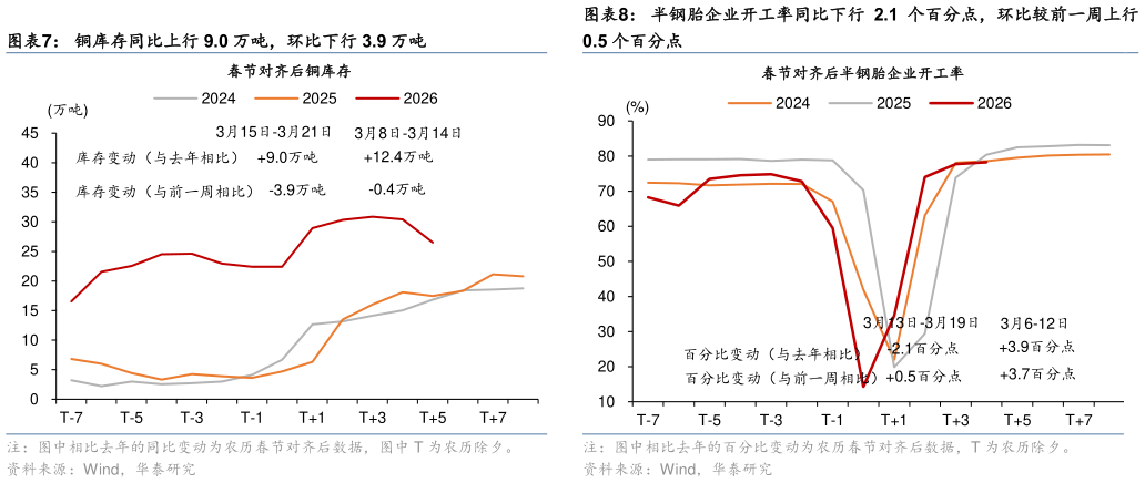 怎样理解半钢胎企业开工率同比下行 2.1 个百分点，环比较前一周上行