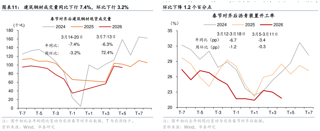 如何解释建筑钢材成交量同比下行 7.4%，环比下行 3.2% 3 月 12 日-3 月 18 日，沥青装置开工率同比下行 6.7 个百分点，