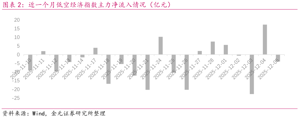 咨询大家近一个月低空经济指数主力净流入情况（亿元）