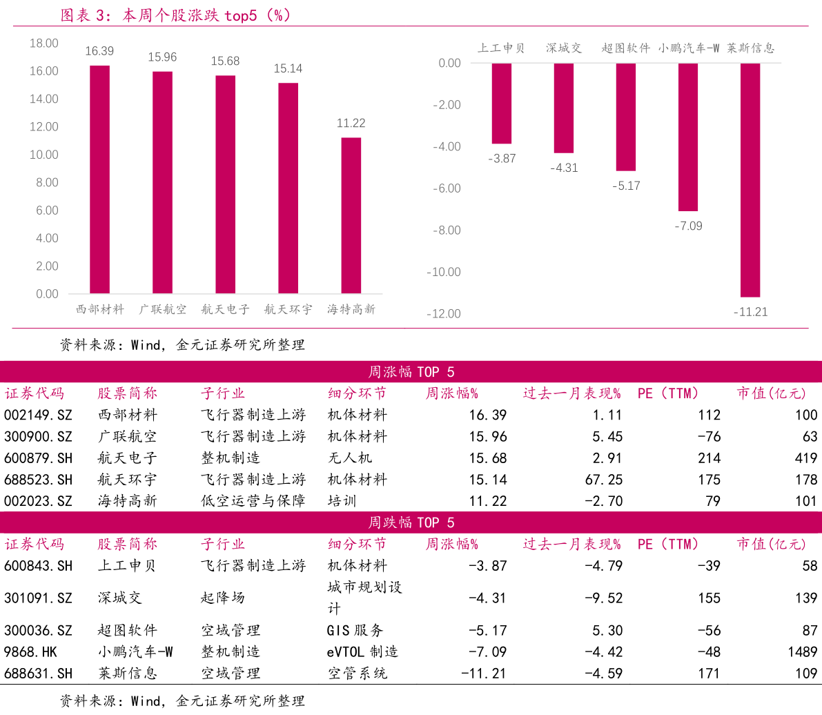 我想了解一下本周个股涨跌 top5（%）