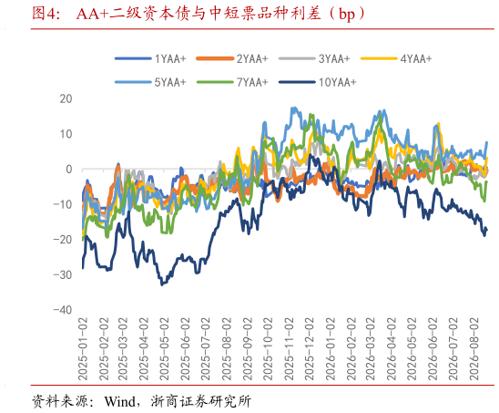 请问一下AA二级资本债与中短票品种利差（bp）