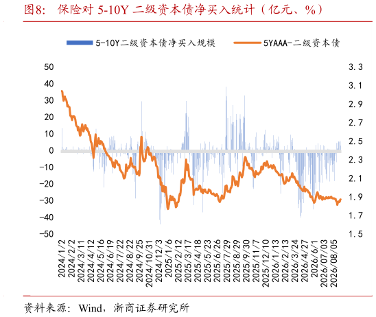 谁知道保险对 5-10Y 二级资本债净买入统计（亿元、%）