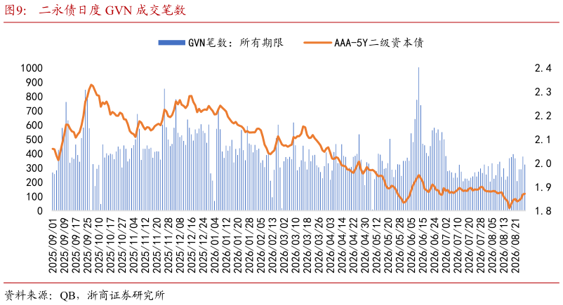 咨询大家二永债日度 GVN 成交笔数