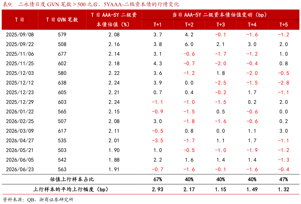 如何了解二永债日度 GVN 笔数500 之后，5YAAA-二级资本债的行情变化