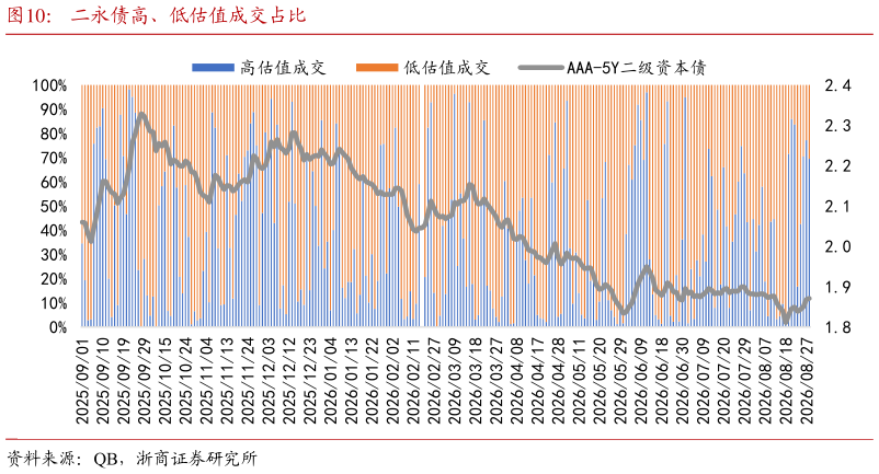 各位网友请教一下二永债高、低估值成交占比